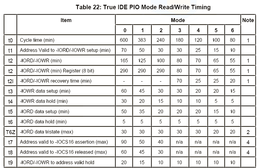 p/IDE_PIO_timing_modes.png